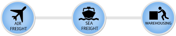 Air freight, Sea freight, Warehouse